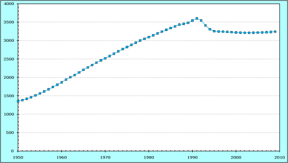 Population of Armenia in the 20th Century. Courtesy of Wikimedia commons