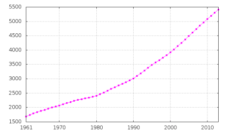 Population of Singapore - courtesy of Wikimedia Commons