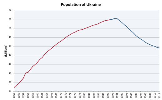 Population of Ukraine, courtesy of Wikimedia Commons.